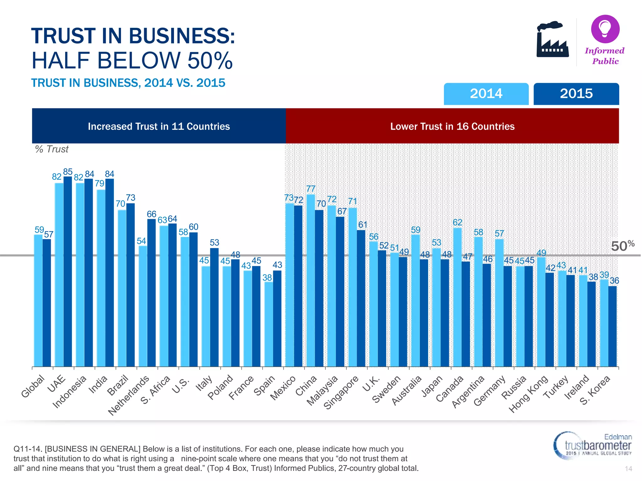 14
Lower Trust in 16 CountriesIncreased Trust in 11 Countries
% Trust
50%
TRUST IN BUSINESS, 2014 VS. 2015
Q11-14. [BUSINESS IN GENERAL] Below is a list of institutions. For each one, please indicate how much you
trust that institution to do what is right using a nine-point scale where one means that you “do not trust them at
all” and nine means that you “trust them a great deal.” (Top 4 Box, Trust) Informed Publics, 27-country global total.
TRUST IN BUSINESS:
HALF BELOW 50%
Informed
Public
2014 2015
59
82 82
79
70
54
63
58
45 45
43
38
73
77
72 71
56
51
59
53
62
58 57
45
49
43
41
39
57
85 84 84
73
66
64
60
53
48
45 43
72 70
67
61
52
49 48 48 47 46 45 45
42 41
38 36
 
