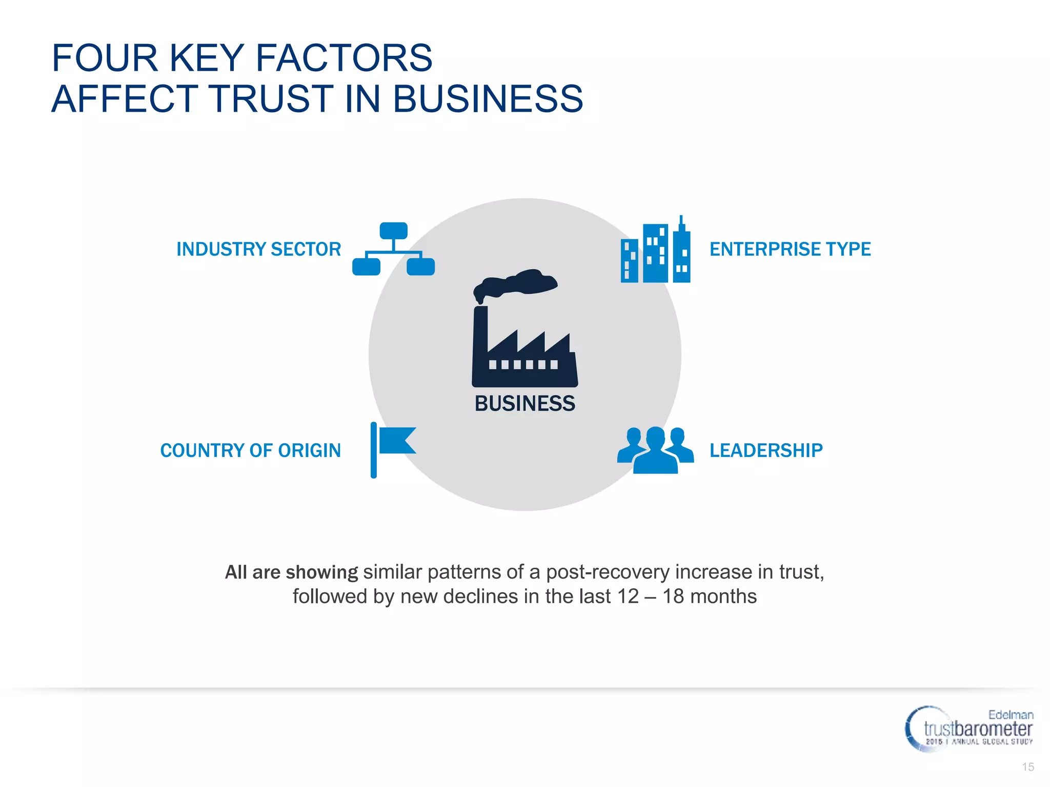 15
FOUR KEY FACTORS
AFFECT TRUST IN BUSINESS
COUNTRY OF ORIGIN
INDUSTRY SECTOR
LEADERSHIP
ENTERPRISE TYPE
BUSINESS
All are showing similar patterns of a post-recovery increase in trust,
followed by new declines in the last 12 – 18 months
 