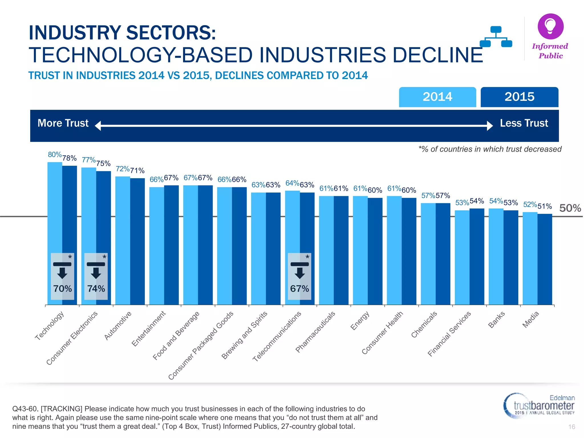 16
50%
80%
77%
72%
66% 67% 66%
63% 64%
61% 61% 61%
57%
53% 54% 52%
78%
75%
71%
67% 67% 66%
63% 63% 61% 60% 60%
57%
54% 53% 51%
TRUST IN INDUSTRIES 2014 VS 2015, DECLINES COMPARED TO 2014
INDUSTRY SECTORS:
TECHNOLOGY-BASED INDUSTRIES DECLINE
Informed
Public
Q43-60. [TRACKING] Please indicate how much you trust businesses in each of the following industries to do
what is right. Again please use the same nine-point scale where one means that you “do not trust them at all” and
nine means that you “trust them a great deal.” (Top 4 Box, Trust) Informed Publics, 27-country global total.
2014 2015
More Trust Less Trust
70% 74% 67%
*% of countries in which trust decreased
* * *
 