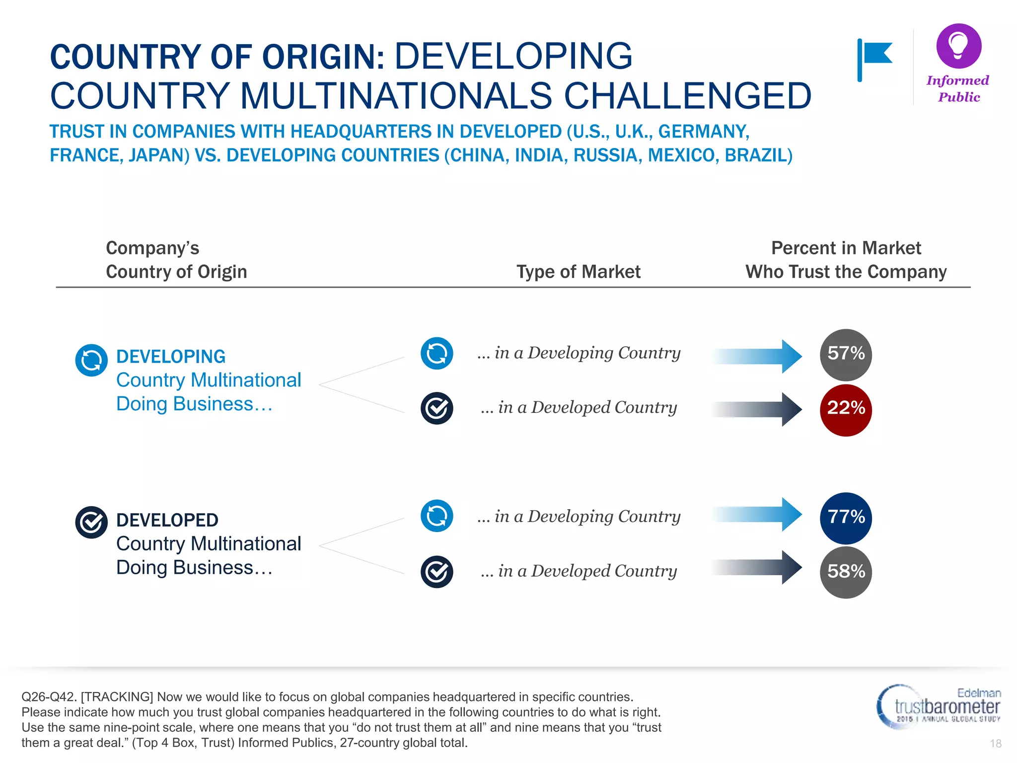 18
TRUST IN COMPANIES WITH HEADQUARTERS IN DEVELOPED (U.S., U.K., GERMANY,
FRANCE, JAPAN) VS. DEVELOPING COUNTRIES (CHINA, INDIA, RUSSIA, MEXICO, BRAZIL)
Q26-Q42. [TRACKING] Now we would like to focus on global companies headquartered in specific countries.
Please indicate how much you trust global companies headquartered in the following countries to do what is right.
Use the same nine-point scale, where one means that you “do not trust them at all” and nine means that you “trust
them a great deal.” (Top 4 Box, Trust) Informed Publics, 27-country global total.
COUNTRY OF ORIGIN: DEVELOPING
COUNTRY MULTINATIONALS CHALLENGED
Company’s
Country of Origin Type of Market
Percent in Market
Who Trust the Company
DEVELOPING
Country Multinational
Doing Business…
… in a Developing Country 57%
… in a Developed Country 22%
DEVELOPED
Country Multinational
Doing Business…
… in a Developing Country 77%
… in a Developed Country 58%
Informed
Public
 