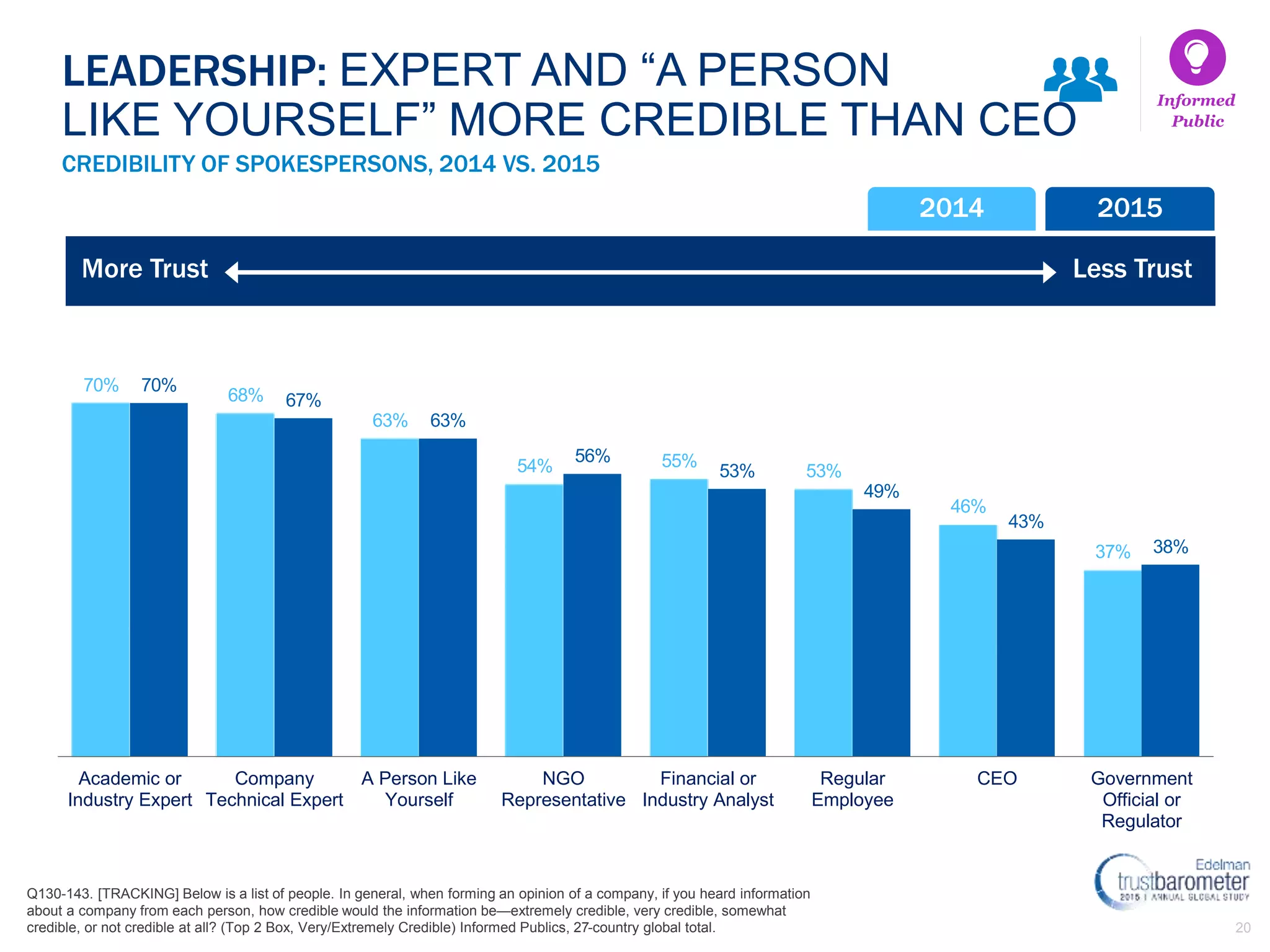 20
Q130-143. [TRACKING] Below is a list of people. In general, when forming an opinion of a company, if you heard information
about a company from each person, how credible would the information be—extremely credible, very credible, somewhat
credible, or not credible at all? (Top 2 Box, Very/Extremely Credible) Informed Publics, 27-country global total.
CREDIBILITY OF SPOKESPERSONS, 2014 VS. 2015
LEADERSHIP: EXPERT AND “A PERSON
LIKE YOURSELF” MORE CREDIBLE THAN CEO
70%
68%
63%
54% 55%
53%
46%
37%
70%
67%
63%
56%
53%
49%
43%
38%
Academic or
Industry Expert
Company
Technical Expert
A Person Like
Yourself
NGO
Representative
Financial or
Industry Analyst
Regular
Employee
CEO Government
Official or
Regulator
2014 2015
More Trust Less Trust
Informed
Public
 