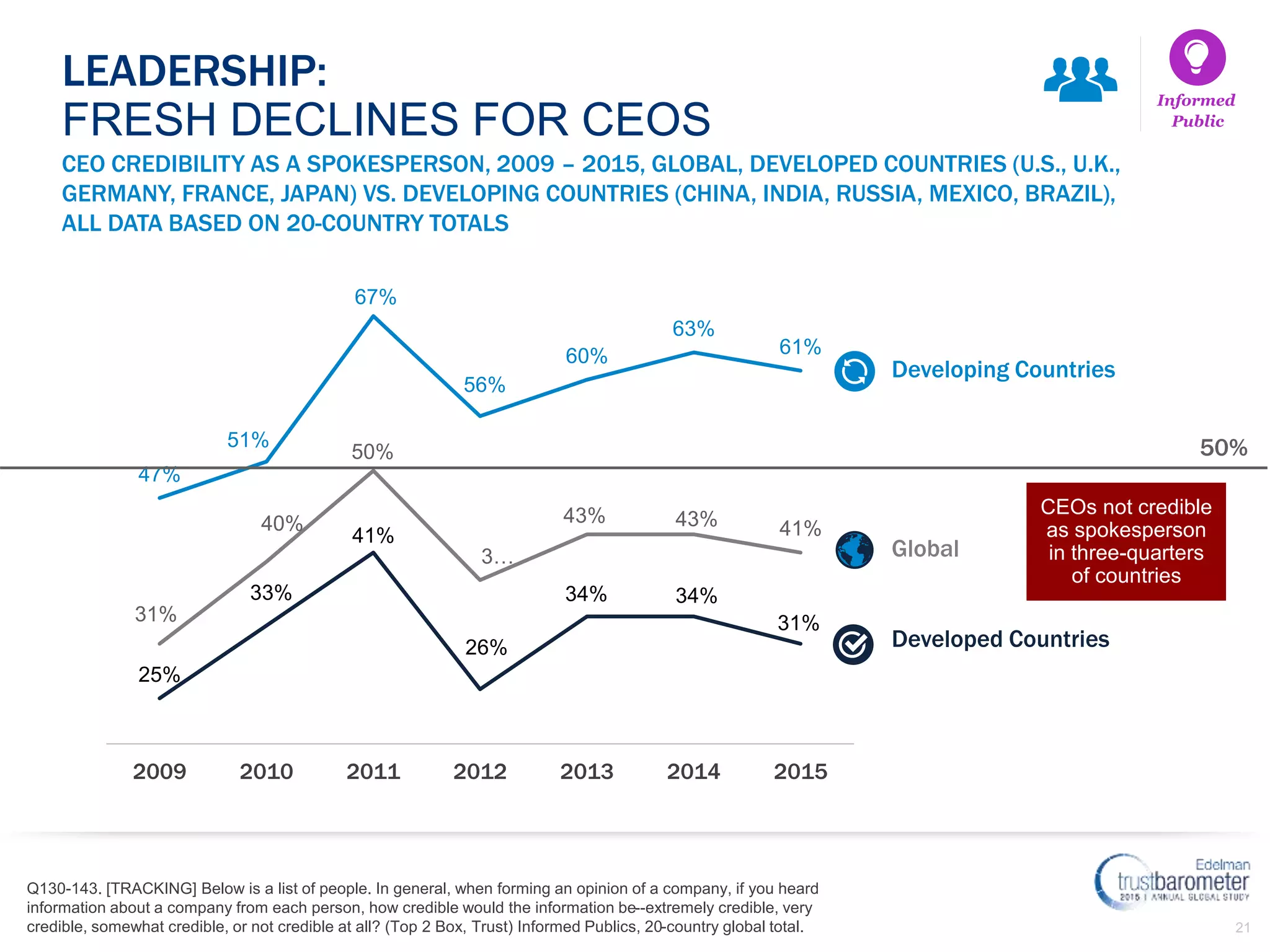 21
31%
40%
50%
3…
43% 43% 41%
25%
33%
41%
26%
34% 34%
31%
47%
51%
67%
56%
60%
63%
61%
2009 2010 2011 2012 2013 2014 2015
50%
Global
CEO CREDIBILITY AS A SPOKESPERSON, 2009 – 2015, GLOBAL, DEVELOPED COUNTRIES (U.S., U.K.,
GERMANY, FRANCE, JAPAN) VS. DEVELOPING COUNTRIES (CHINA, INDIA, RUSSIA, MEXICO, BRAZIL),
ALL DATA BASED ON 20-COUNTRY TOTALS
LEADERSHIP:
FRESH DECLINES FOR CEOS
CEOs not credible
as spokesperson
in three-quarters
of countries
Developing Countries
Developed Countries
Informed
Public
Q130-143. [TRACKING] Below is a list of people. In general, when forming an opinion of a company, if you heard
information about a company from each person, how credible would the information be--extremely credible, very
credible, somewhat credible, or not credible at all? (Top 2 Box, Trust) Informed Publics, 20-country global total.
 
