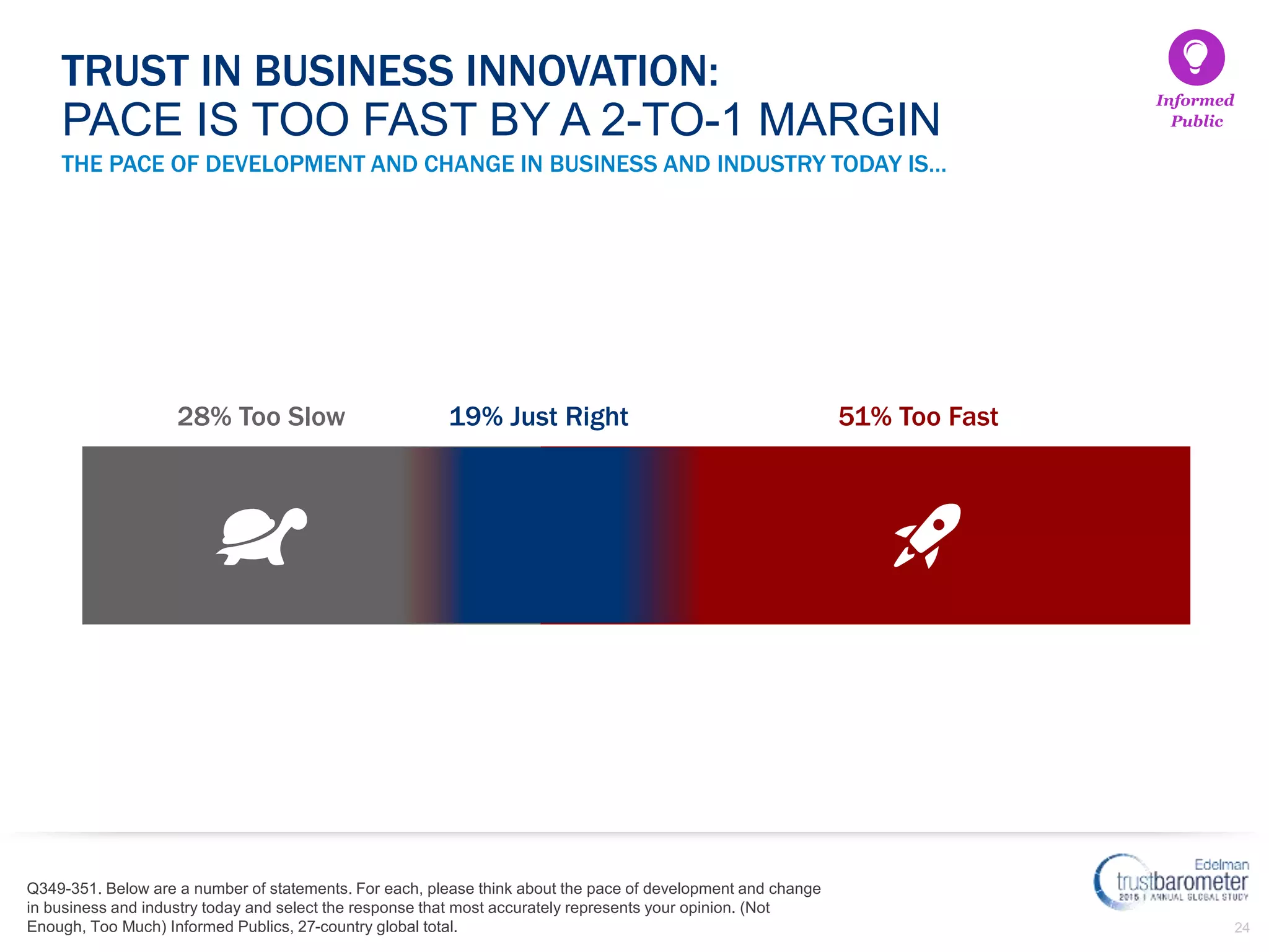 24
THE PACE OF DEVELOPMENT AND CHANGE IN BUSINESS AND INDUSTRY TODAY IS…
Q349-351. Below are a number of statements. For each, please think about the pace of development and change
in business and industry today and select the response that most accurately represents your opinion. (Not
Enough, Too Much) Informed Publics, 27-country global total.
TRUST IN BUSINESS INNOVATION:
PACE IS TOO FAST BY A 2-TO-1 MARGIN
51% Too Fast28% Too Slow
Informed
Public
19% Just Right
 
