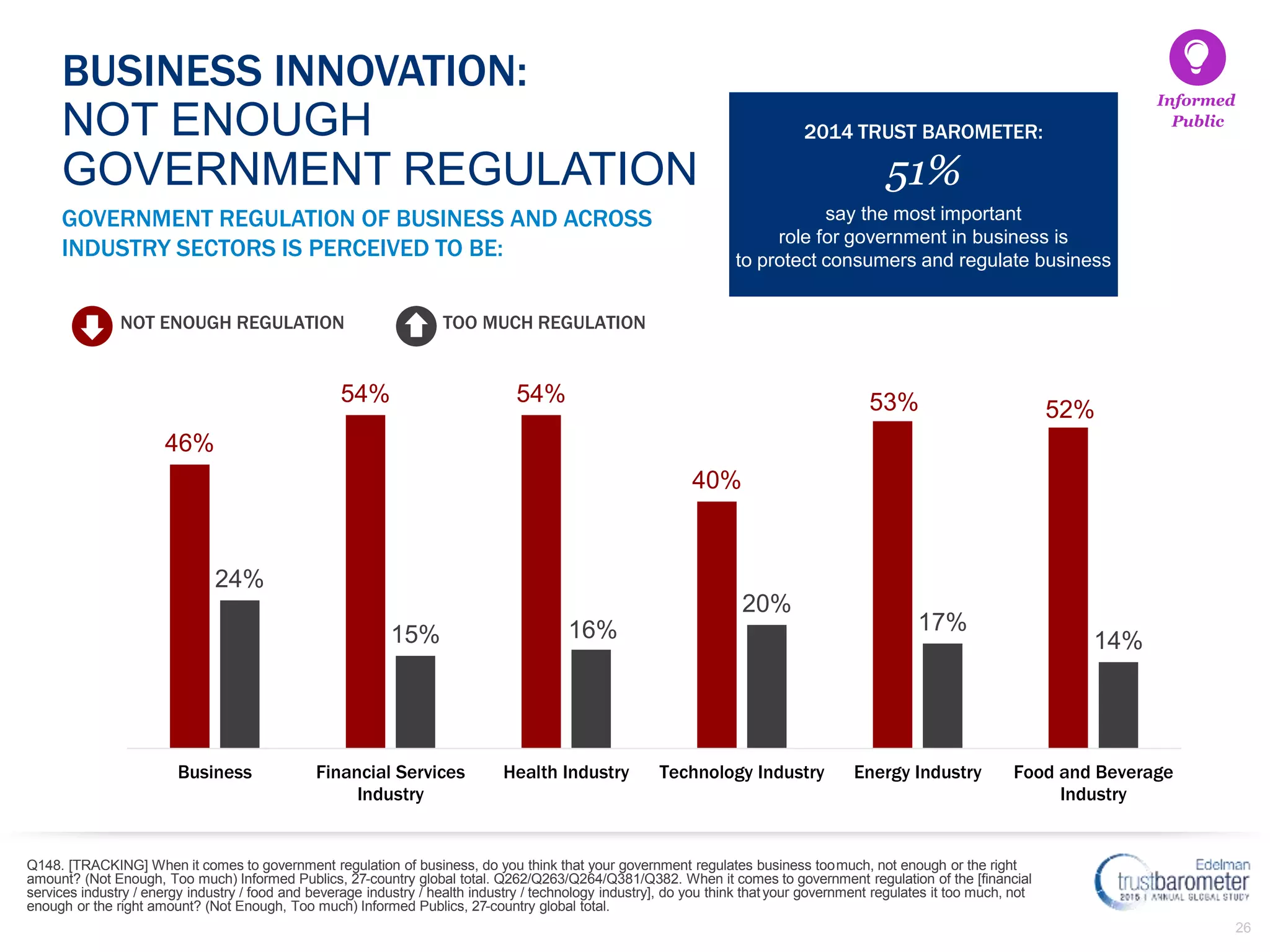 26
46%
54% 54%
40%
53% 52%
24%
15% 16%
20%
17%
14%
Business Financial Services
Industry
Health Industry Technology Industry Energy Industry Food and Beverage
Industry
Informed
Public
2014 TRUST BAROMETER:
51%
say the most important
role for government in business is
to protect consumers and regulate business
NOT ENOUGH REGULATION TOO MUCH REGULATION
GOVERNMENT REGULATION OF BUSINESS AND ACROSS
INDUSTRY SECTORS IS PERCEIVED TO BE:
BUSINESS INNOVATION:
NOT ENOUGH
GOVERNMENT REGULATION
Q148. [TRACKING] When it comes to government regulation of business, do you think that your government regulates business toomuch, not enough or the right
amount? (Not Enough, Too much) Informed Publics, 27-country global total. Q262/Q263/Q264/Q381/Q382. When it comes to government regulation of the [financial
services industry / energy industry / food and beverage industry / health industry / technology industry], do you think thatyour government regulates it too much, not
enough or the right amount? (Not Enough, Too much) Informed Publics, 27-country global total.
 