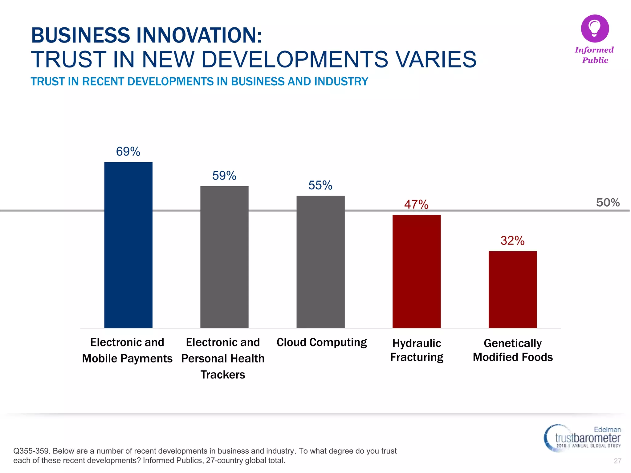 27
TRUST IN RECENT DEVELOPMENTS IN BUSINESS AND INDUSTRY
BUSINESS INNOVATION:
TRUST IN NEW DEVELOPMENTS VARIES
69%
59%
55%
47%
32%
Electronic and
Mobile Payments
Electronic and
Personal Health
Trackers
Cloud Computing Hydraulic
Fracturing
Genetically
Modified Foods
Electronic and
Mobile Payments
Electronic and
Personal Health
Trackers
Cloud Computing
Informed
Public
Q355-359. Below are a number of recent developments in business and industry. To what degree do you trust
each of these recent developments? Informed Publics, 27-country global total.
50%
 