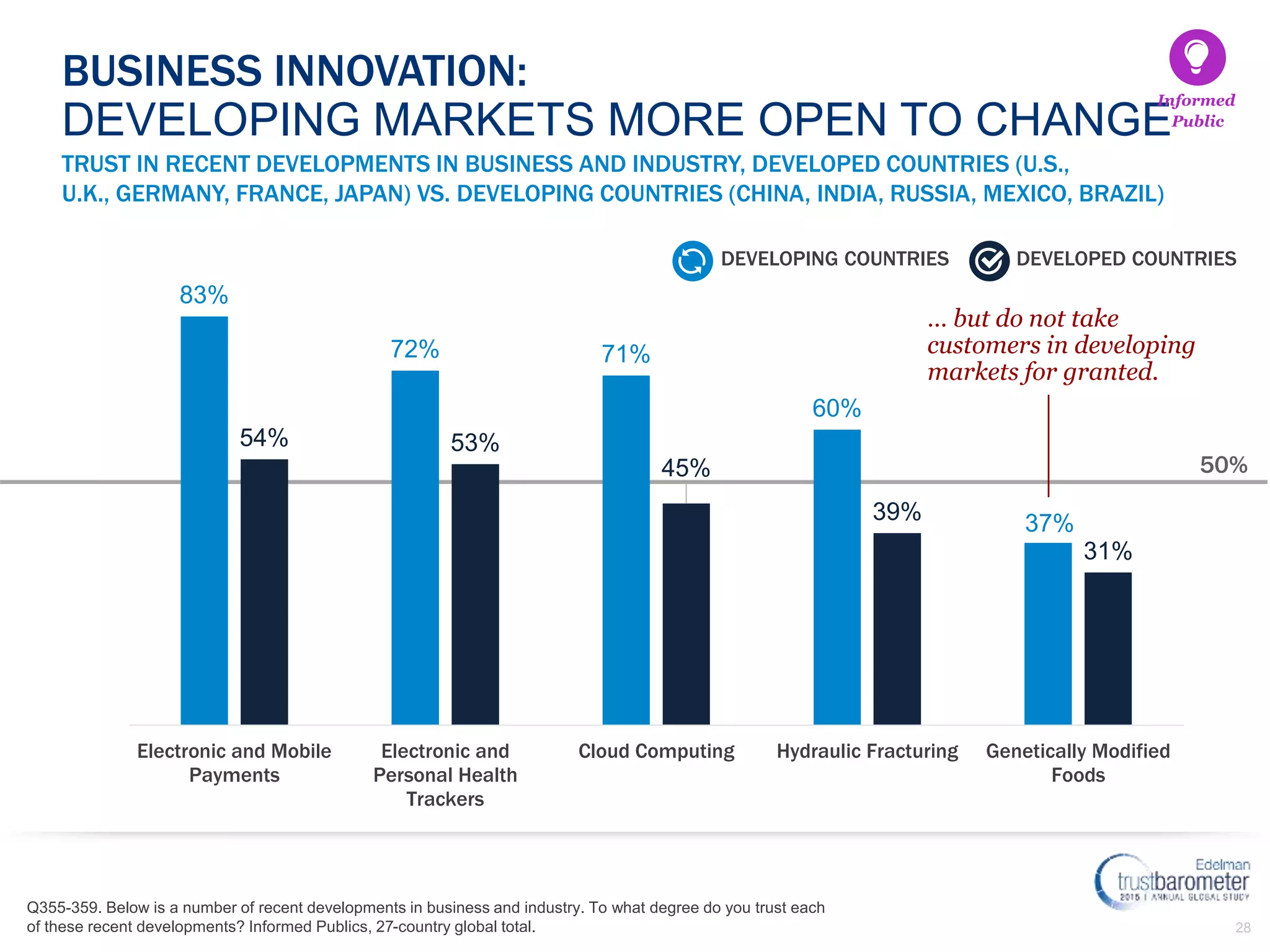 28
TRUST IN RECENT DEVELOPMENTS IN BUSINESS AND INDUSTRY, DEVELOPED COUNTRIES (U.S.,
U.K., GERMANY, FRANCE, JAPAN) VS. DEVELOPING COUNTRIES (CHINA, INDIA, RUSSIA, MEXICO, BRAZIL)
Q355-359. Below is a number of recent developments in business and industry. To what degree do you trust each
of these recent developments? Informed Publics, 27-country global total.
BUSINESS INNOVATION:
DEVELOPING MARKETS MORE OPEN TO CHANGE
+29 +19 +26 +21 +6
83%
72% 71%
60%
37%
54% 53%
45%
39%
31%
Electronic and Mobile
Payments
Electronic and
Personal Health
Trackers
Cloud Computing Hydraulic Fracturing Genetically Modified
Foods
DEVELOPING COUNTRIES DEVELOPED COUNTRIES
… but do not take
customers in developing
markets for granted.
Informed
Public
50%
 
