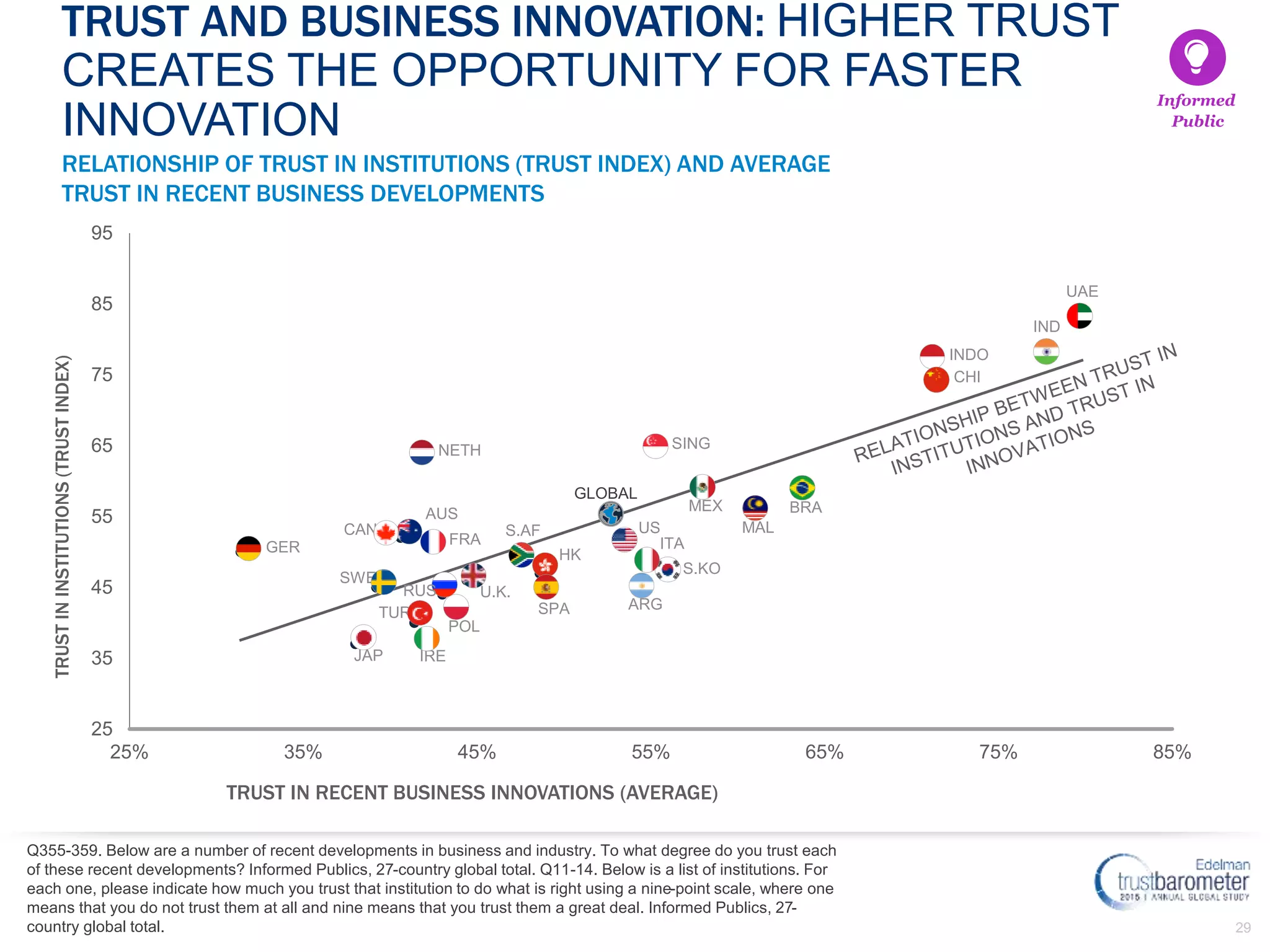 29
25
35
45
55
65
75
85
95
25% 35% 45% 55% 65% 75% 85%
TRUSTININSTITUTIONS(TRUSTINDEX)
TRUST IN RECENT BUSINESS INNOVATIONS (AVERAGE)
Data from Table 574
RELATIONSHIP OF TRUST IN INSTITUTIONS (TRUST INDEX) AND AVERAGE
TRUST IN RECENT BUSINESS DEVELOPMENTS
Q355-359. Below are a number of recent developments in business and industry. To what degree do you trust each
of these recent developments? Informed Publics, 27-country global total. Q11-14. Below is a list of institutions. For
each one, please indicate how much you trust that institution to do what is right using a nine-point scale, where one
means that you do not trust them at all and nine means that you trust them a great deal. Informed Publics, 27-
country global total.
TRUST AND BUSINESS INNOVATION: HIGHER TRUST
CREATES THE OPPORTUNITY FOR FASTER
INNOVATION
UAE
IND
BRA
MAL
SING
MEX
GLOBAL
US
ARG
ITA
S.KO
NETH
GER
JAP
FRA
CAN
AUS
SWE
IRE
TUR
POL
S.AF
HK
SPA
U.K.
Informed
Public
RUS
INDO
CHI
 