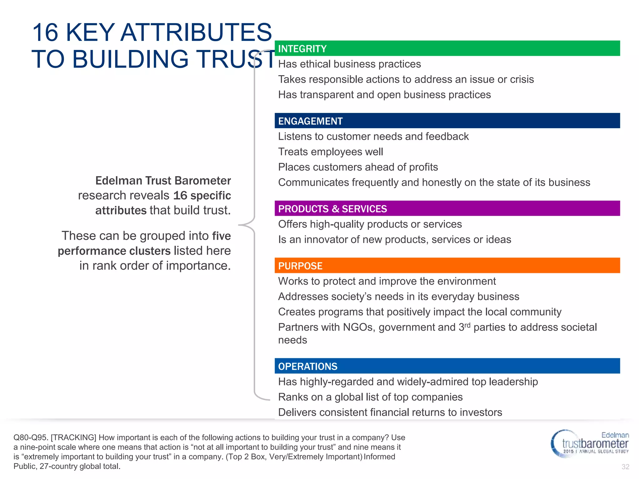 32
16 KEY ATTRIBUTES
TO BUILDING TRUST
INTEGRITY
Has ethical business practices
Takes responsible actions to address an issue or crisis
Has transparent and open business practices
ENGAGEMENT
Listens to customer needs and feedback
Treats employees well
Places customers ahead of profits
Communicates frequently and honestly on the state of its business
PRODUCTS & SERVICES
Offers high-quality products or services
Is an innovator of new products, services or ideas
PURPOSE
Works to protect and improve the environment
Addresses society’s needs in its everyday business
Creates programs that positively impact the local community
Partners with NGOs, government and 3rd parties to address societal
needs
OPERATIONS
Has highly-regarded and widely-admired top leadership
Ranks on a global list of top companies
Delivers consistent financial returns to investors
Edelman Trust Barometer
research reveals 16 specific
attributes that build trust.
These can be grouped into five
performance clusters listed here
in rank order of importance.
Q80-Q95. [TRACKING] How important is each of the following actions to building your trust in a company? Use
a nine-point scale where one means that action is “not at all important to building your trust” and nine means it
is “extremely important to building your trust” in a company. (Top 2 Box, Very/Extremely Important) Informed
Public, 27-country global total.
 