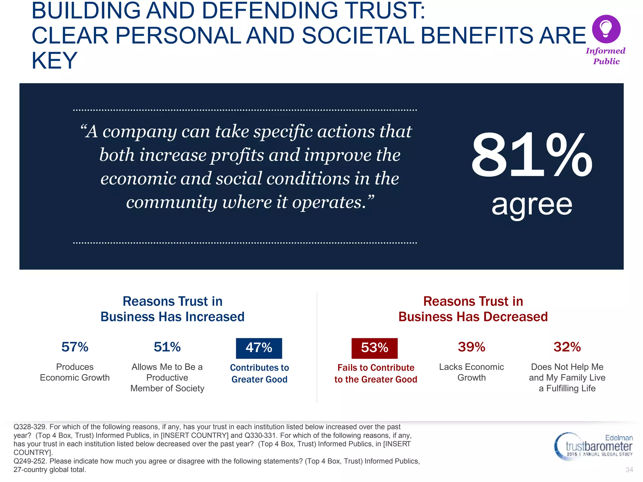 34
BUILDING AND DEFENDING TRUST:
CLEAR PERSONAL AND SOCIETAL BENEFITS ARE
KEY
53% 39% 32%
Fails to Contribute
to the Greater Good
Lacks Economic
Growth
Does Not Help Me
and My Family Live
a Fulfilling Life
57% 51% 47%
Produces
Economic Growth
Allows Me to Be a
Productive
Member of Society
Contributes to
Greater Good
Reasons Trust in
Business Has Increased
Informed
Public
Q328-329. For which of the following reasons, if any, has your trust in each institution listed below increased over the past
year? (Top 4 Box, Trust) Informed Publics, in [INSERT COUNTRY] and Q330-331. For which of the following reasons, if any,
has your trust in each institution listed below decreased over the past year? (Top 4 Box, Trust) Informed Publics, in [INSERT
COUNTRY].
Q249-252. Please indicate how much you agree or disagree with the following statements? (Top 4 Box, Trust) Informed Publics,
27-country global total.
Reasons Trust in
Business Has Decreased
47% 53%
81%
agree
“A company can take specific actions that
both increase profits and improve the
economic and social conditions in the
community where it operates.”
 