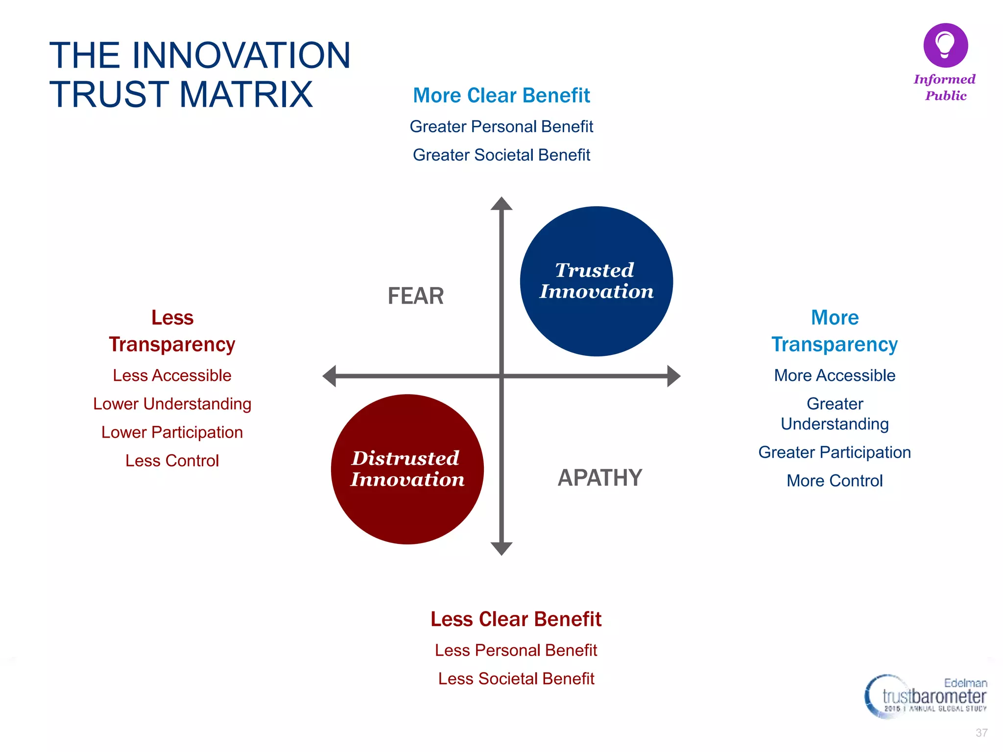 37
THE INNOVATION
TRUST MATRIX
Less
Transparency
Less Accessible
Lower Understanding
Lower Participation
Less Control
Trusted
Innovation
APATHY
More
Transparency
More Accessible
Greater
Understanding
Greater Participation
More Control
More Clear Benefit
Greater Personal Benefit
Greater Societal Benefit
Less Clear Benefit
Less Personal Benefit
Less Societal Benefit
Informed
Public
Distrusted
Innovation
FEAR
 