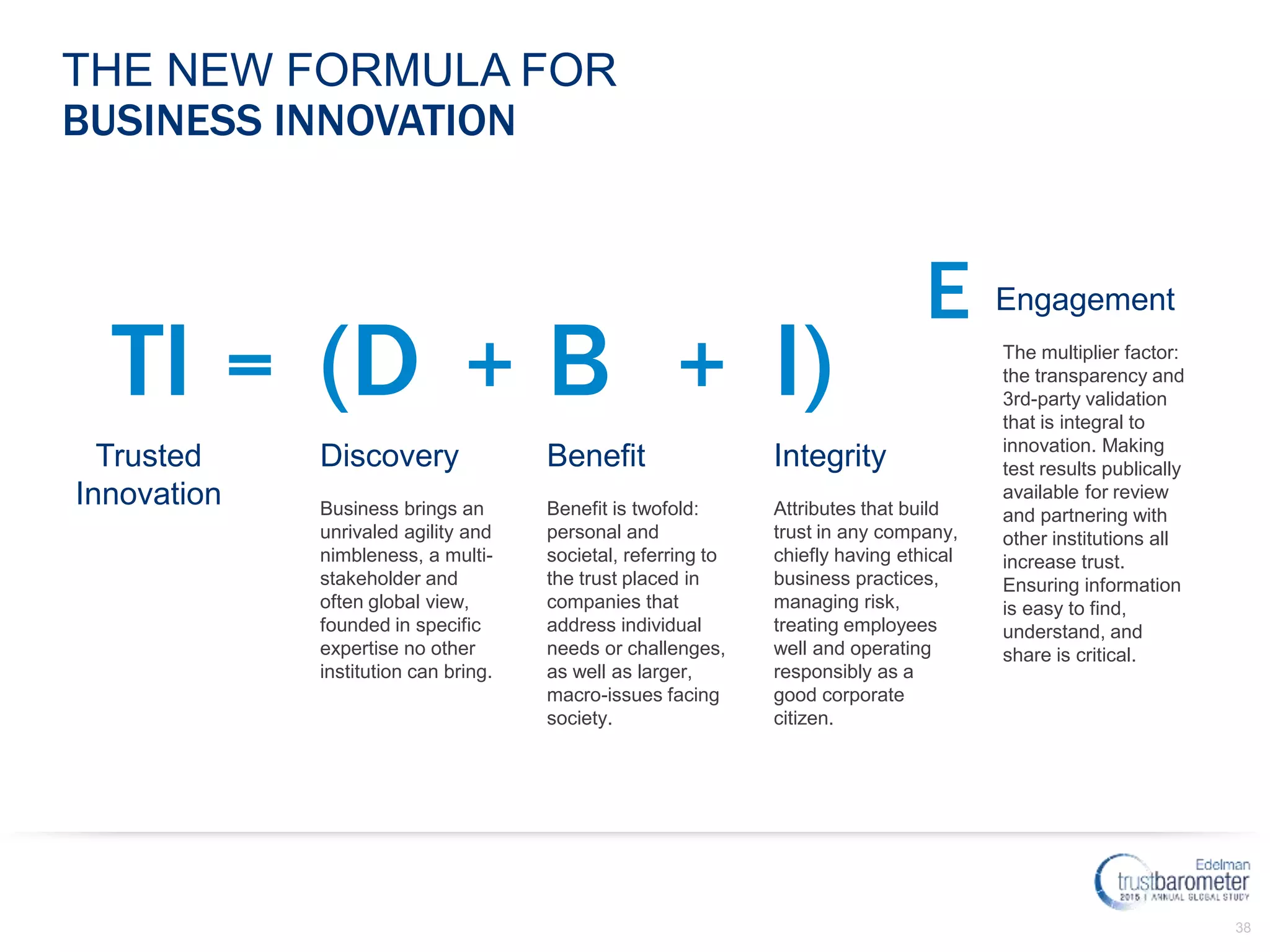 38
THE NEW FORMULA FOR
BUSINESS INNOVATION
TI
Trusted
Innovation
Discovery
Business brings an
unrivaled agility and
nimbleness, a multi-
stakeholder and
often global view,
founded in specific
expertise no other
institution can bring.
= (D
Benefit
Benefit is twofold:
personal and
societal, referring to
the trust placed in
companies that
address individual
needs or challenges,
as well as larger,
macro-issues facing
society.
B+
Integrity
Attributes that build
trust in any company,
chiefly having ethical
business practices,
managing risk,
treating employees
well and operating
responsibly as a
good corporate
citizen.
I)+
E Engagement
The multiplier factor:
the transparency and
3rd-party validation
that is integral to
innovation. Making
test results publically
available for review
and partnering with
other institutions all
increase trust.
Ensuring information
is easy to find,
understand, and
share is critical.
 