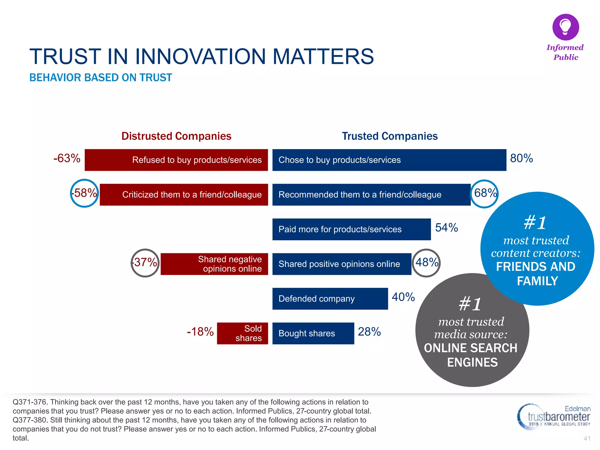 41
Trusted Companies
BEHAVIOR BASED ON TRUST
TRUST IN INNOVATION MATTERS
Distrusted Companies
Refused to buy products/services Chose to buy products/services-63% 80%
Criticized them to a friend/colleague Recommended them to a friend/colleague-58% 68%
Paid more for products/services 54%
Shared negative
opinions online
Shared positive opinions online-37% 48%
Defended company 40%
Sold
shares
Bought shares-18% 28%
Informed
Public
Q371-376. Thinking back over the past 12 months, have you taken any of the following actions in relation to
companies that you trust? Please answer yes or no to each action. Informed Publics, 27-country global total.
Q377-380. Still thinking about the past 12 months, have you taken any of the following actions in relation to
companies that you do not trust? Please answer yes or no to each action. Informed Publics, 27-country global
total.
#1
most trusted
media source:
ONLINE SEARCH
ENGINES
#1
most trusted
content creators:
FRIENDS AND
FAMILY
 
