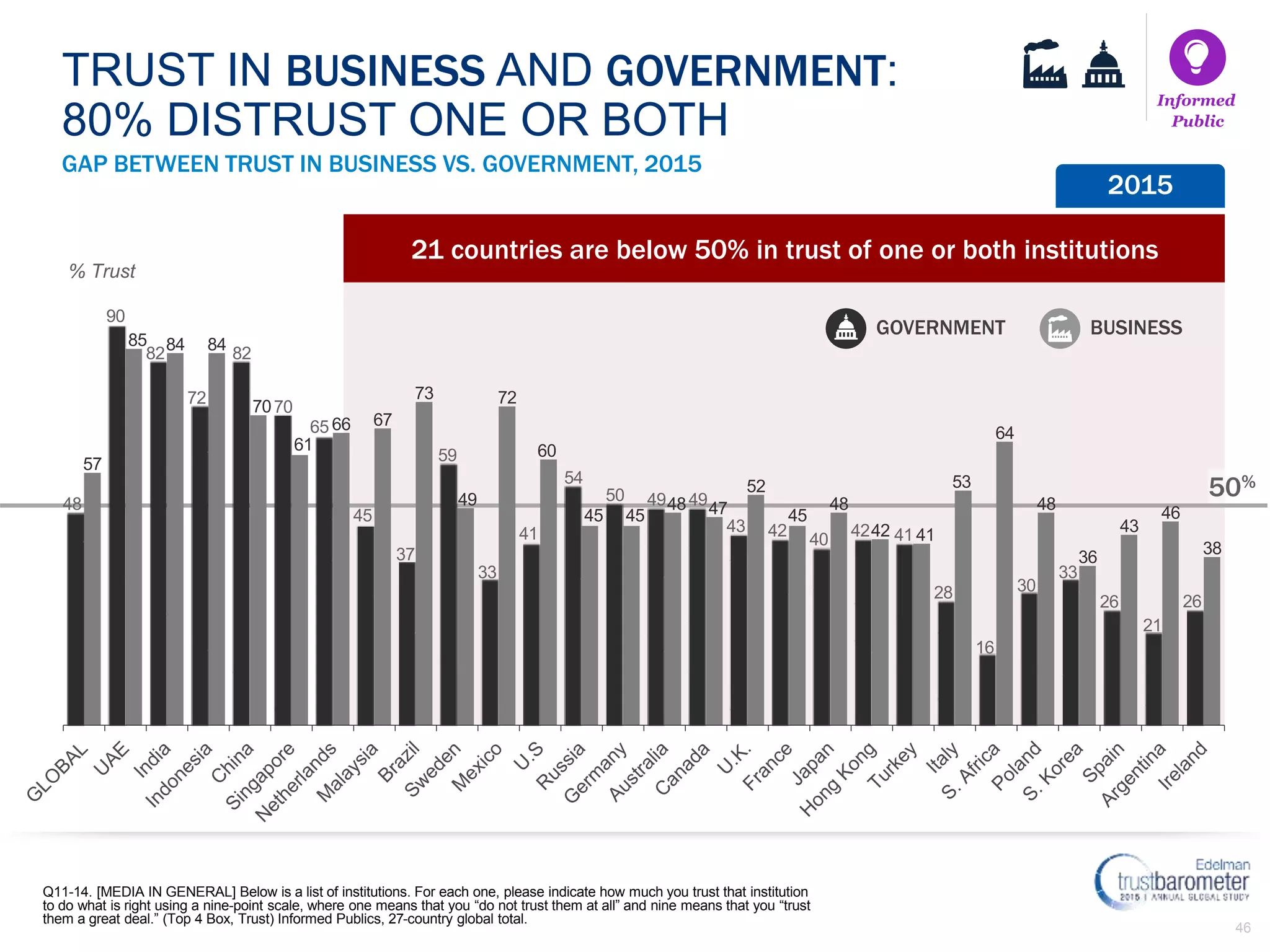 46
21 countries are below 50% in trust of one or both institutions
GOVERNMENT BUSINESS
% Trust
50%
GAP BETWEEN TRUST IN BUSINESS VS. GOVERNMENT, 2015
TRUST IN BUSINESS AND GOVERNMENT:
80% DISTRUST ONE OR BOTH
Q11-14. [MEDIA IN GENERAL] Below is a list of institutions. For each one, please indicate how much you trust that institution
to do what is right using a nine-point scale, where one means that you “do not trust them at all” and nine means that you “trust
them a great deal.” (Top 4 Box, Trust) Informed Publics, 27-country global total.
Informed
Public
2015
48
90
82
72
82
70
65
45
37
59
33
41
54
50 49 49
43 42
40
42 41
28
16
30
33
26
21
26
57
85 84 84
70
61
66 67
73
49
72
60
45 45
48 47
52
45
48
42 41
53
64
48
36
43
46
38
 