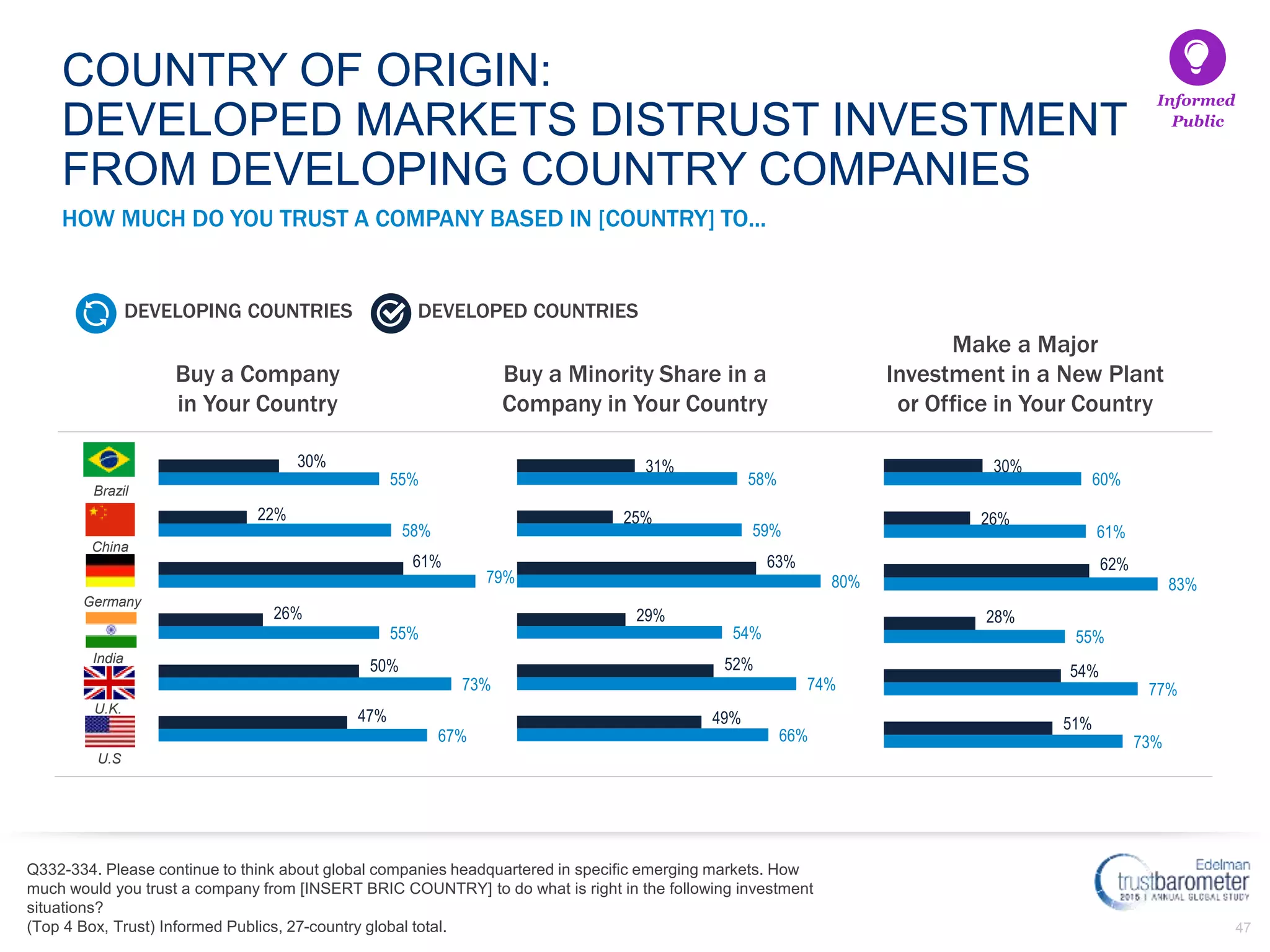 47
China
India
67%
73%
55%
79%
58%
55%
47%
50%
26%
61%
22%
30%
66%
74%
54%
80%
59%
58%
49%
52%
29%
63%
25%
31%
73%
77%
55%
83%
61%
60%
51%
54%
28%
62%
26%
30%
Buy a Company
in Your Country
Buy a Minority Share in a
Company in Your Country
Make a Major
Investment in a New Plant
or Office in Your Country
DEVELOPING COUNTRIES DEVELOPED COUNTRIES
Brazil
Germany
U.K.
U.S
Informed
Public
HOW MUCH DO YOU TRUST A COMPANY BASED IN [COUNTRY] TO...
COUNTRY OF ORIGIN:
DEVELOPED MARKETS DISTRUST INVESTMENT
FROM DEVELOPING COUNTRY COMPANIES
Q332-334. Please continue to think about global companies headquartered in specific emerging markets. How
much would you trust a company from [INSERT BRIC COUNTRY] to do what is right in the following investment
situations?
(Top 4 Box, Trust) Informed Publics, 27-country global total.
 