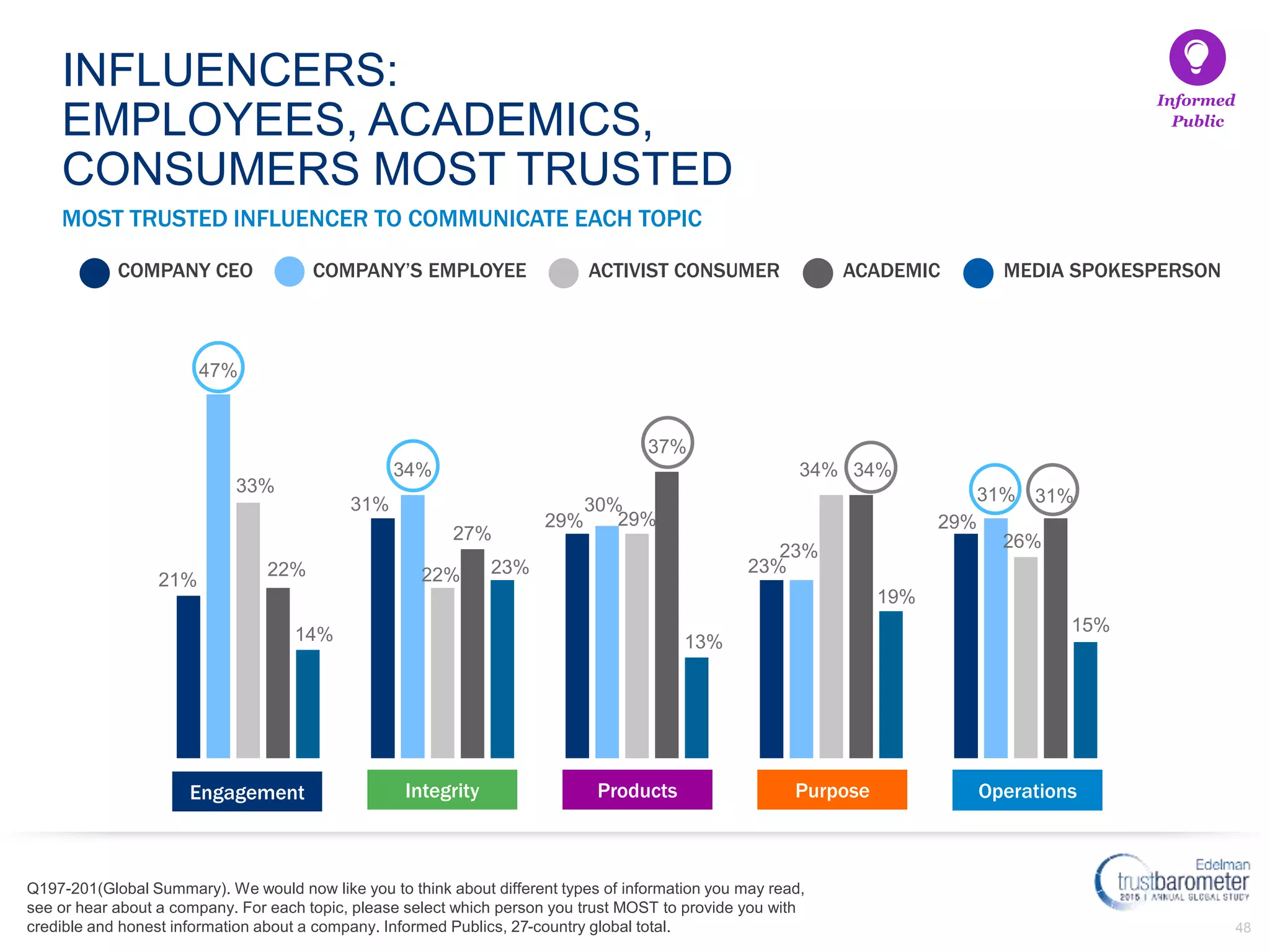 48
21%
31%
29%
23%
29%
47%
34%
30%
23%
31%33%
22%
29%
34%
26%
22%
27%
37%
34%
31%
14%
23%
13%
19%
15%
OperationsPurposeProductsIntegrityEngagement
Q197-201(Global Summary). We would now like you to think about different types of information you may read,
see or hear about a company. For each topic, please select which person you trust MOST to provide you with
credible and honest information about a company. Informed Publics, 27-country global total.
MOST TRUSTED INFLUENCER TO COMMUNICATE EACH TOPIC
INFLUENCERS:
EMPLOYEES, ACADEMICS,
CONSUMERS MOST TRUSTED
Informed
Public
COMPANY’S EMPLOYEECOMPANY CEO ACTIVIST CONSUMER ACADEMIC MEDIA SPOKESPERSON
 