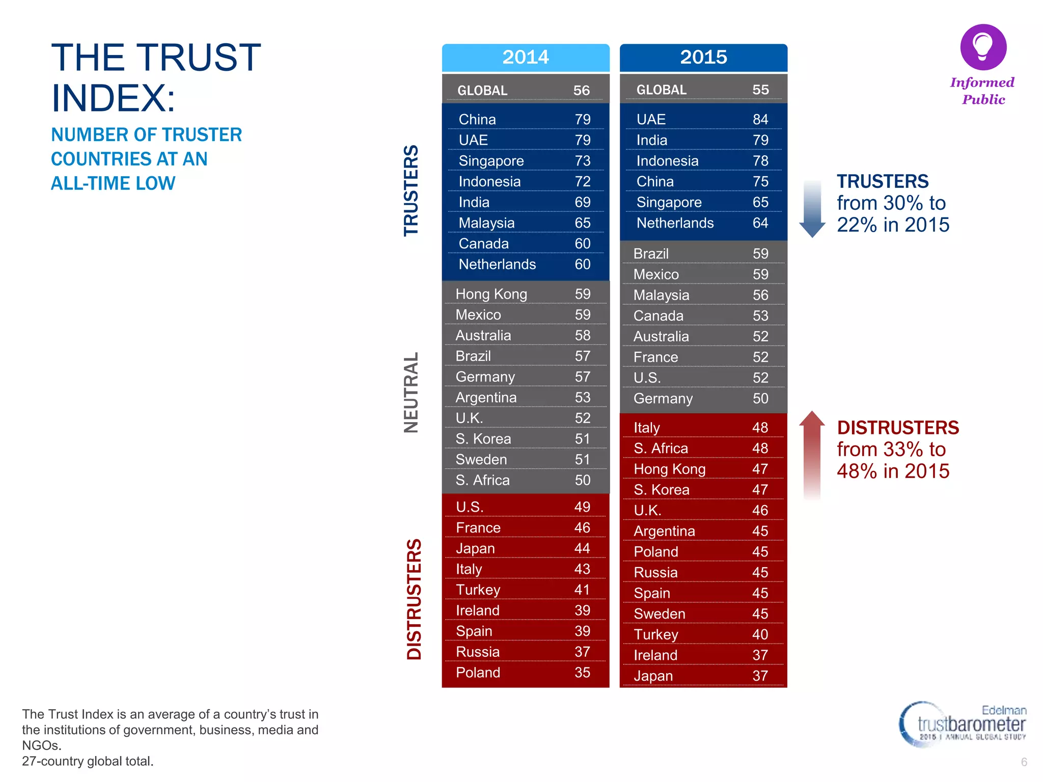 6
China 79
UAE 79
Singapore 73
Indonesia 72
India 69
Malaysia 65
Canada 60
Netherlands 60
Hong Kong 59
Mexico 59
Australia 58
Brazil 57
Germany 57
Argentina 53
U.K. 52
S. Korea 51
Sweden 51
S. Africa 50
U.S. 49
France 46
Japan 44
Italy 43
Turkey 41
Ireland 39
Spain 39
Russia 37
Poland 35
NUMBER OF TRUSTER
COUNTRIES AT AN
ALL-TIME LOW
THE TRUST
INDEX:
TRUSTERSNEUTRALDISTRUSTERS
2014
TRUSTERS
from 30% to
22% in 2015
GLOBAL 56
Italy 48
S. Africa 48
Hong Kong 47
S. Korea 47
U.K. 46
Argentina 45
Poland 45
Russia 45
Spain 45
Sweden 45
Turkey 40
Ireland 37
Japan 37
2015
UAE 84
India 79
Indonesia 78
China 75
Singapore 65
Netherlands 64
Brazil 59
Mexico 59
Malaysia 56
Canada 53
Australia 52
France 52
U.S. 52
Germany 50
GLOBAL 55
DISTRUSTERS
from 33% to
48% in 2015
The Trust Index is an average of a country’s trust in
the institutions of government, business, media and
NGOs.
27-country global total.
Informed
Public
 