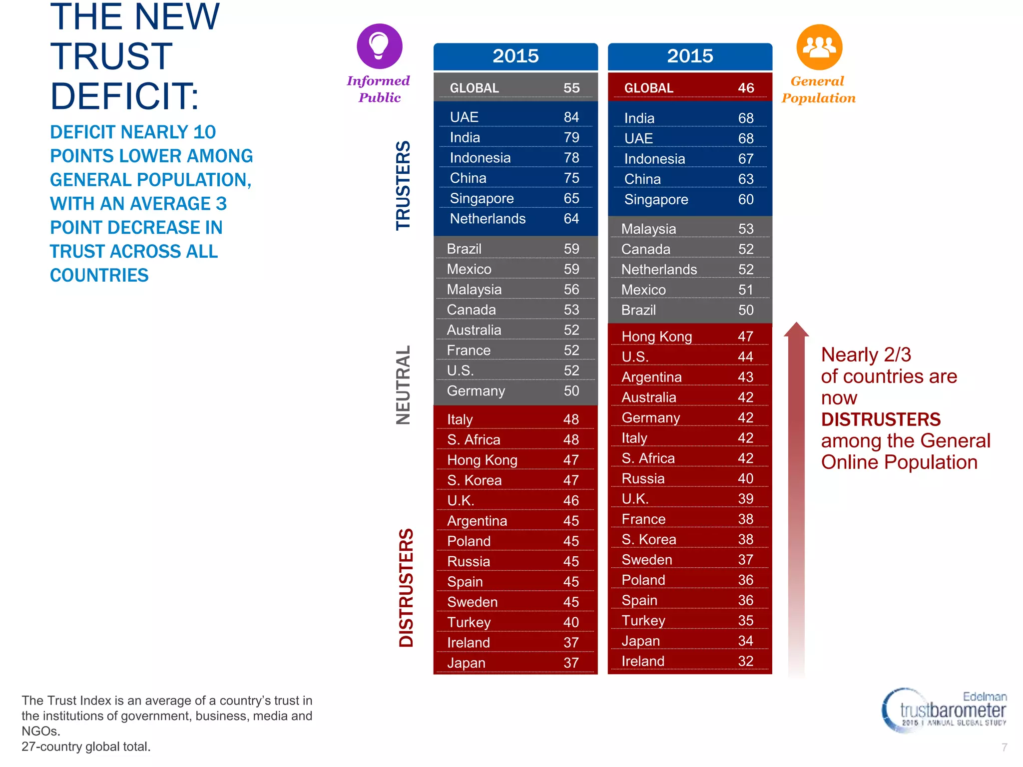 7
DEFICIT NEARLY 10
POINTS LOWER AMONG
GENERAL POPULATION,
WITH AN AVERAGE 3
POINT DECREASE IN
TRUST ACROSS ALL
COUNTRIES
THE NEW
TRUST
DEFICIT:
TRUSTERSNEUTRALDISTRUSTERS
2015
GLOBAL 55
2015
GLOBAL 46
Italy 48
S. Africa 48
Hong Kong 47
S. Korea 47
U.K. 46
Argentina 45
Poland 45
Russia 45
Spain 45
Sweden 45
Turkey 40
Ireland 37
Japan 37
UAE 84
India 79
Indonesia 78
China 75
Singapore 65
Netherlands 64
Brazil 59
Mexico 59
Malaysia 56
Canada 53
Australia 52
France 52
U.S. 52
Germany 50
India 68
UAE 68
Indonesia 67
China 63
Singapore 60
Malaysia 53
Canada 52
Netherlands 52
Mexico 51
Brazil 50
Hong Kong 47
U.S. 44
Argentina 43
Australia 42
Germany 42
Italy 42
S. Africa 42
Russia 40
U.K. 39
France 38
S. Korea 38
Sweden 37
Poland 36
Spain 36
Turkey 35
Japan 34
Ireland 32
Nearly 2/3
of countries are
now
DISTRUSTERS
among the General
Online Population
Informed
Public
General
Population
The Trust Index is an average of a country’s trust in
the institutions of government, business, media and
NGOs.
27-country global total.
 