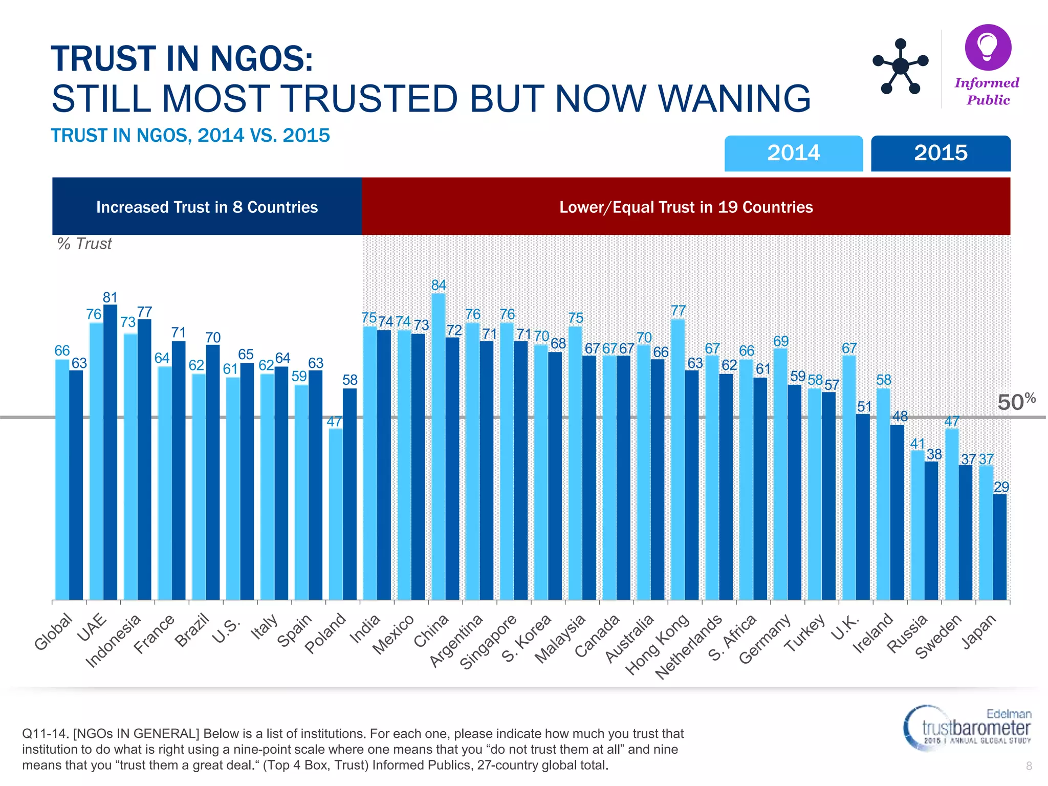 8
Lower/Equal Trust in 19 CountriesIncreased Trust in 8 Countries
50%
TRUST IN NGOS, 2014 VS. 2015
Q11-14. [NGOs IN GENERAL] Below is a list of institutions. For each one, please indicate how much you trust that
institution to do what is right using a nine-point scale where one means that you “do not trust them at all” and nine
means that you “trust them a great deal.“ (Top 4 Box, Trust) Informed Publics, 27-country global total.
TRUST IN NGOS:
STILL MOST TRUSTED BUT NOW WANING
2014 2015
Informed
Public
% Trust
66
76
73
64
62 61 62
59
47
75 74
84
76 76
70
75
67
70
77
67 66
69
58
67
58
41
47
37
63
81
77
71 70
65 64 63
58
74 73 72 71 71
68 67 67 66
63 62 61
59
57
51
48
38 37
29
 