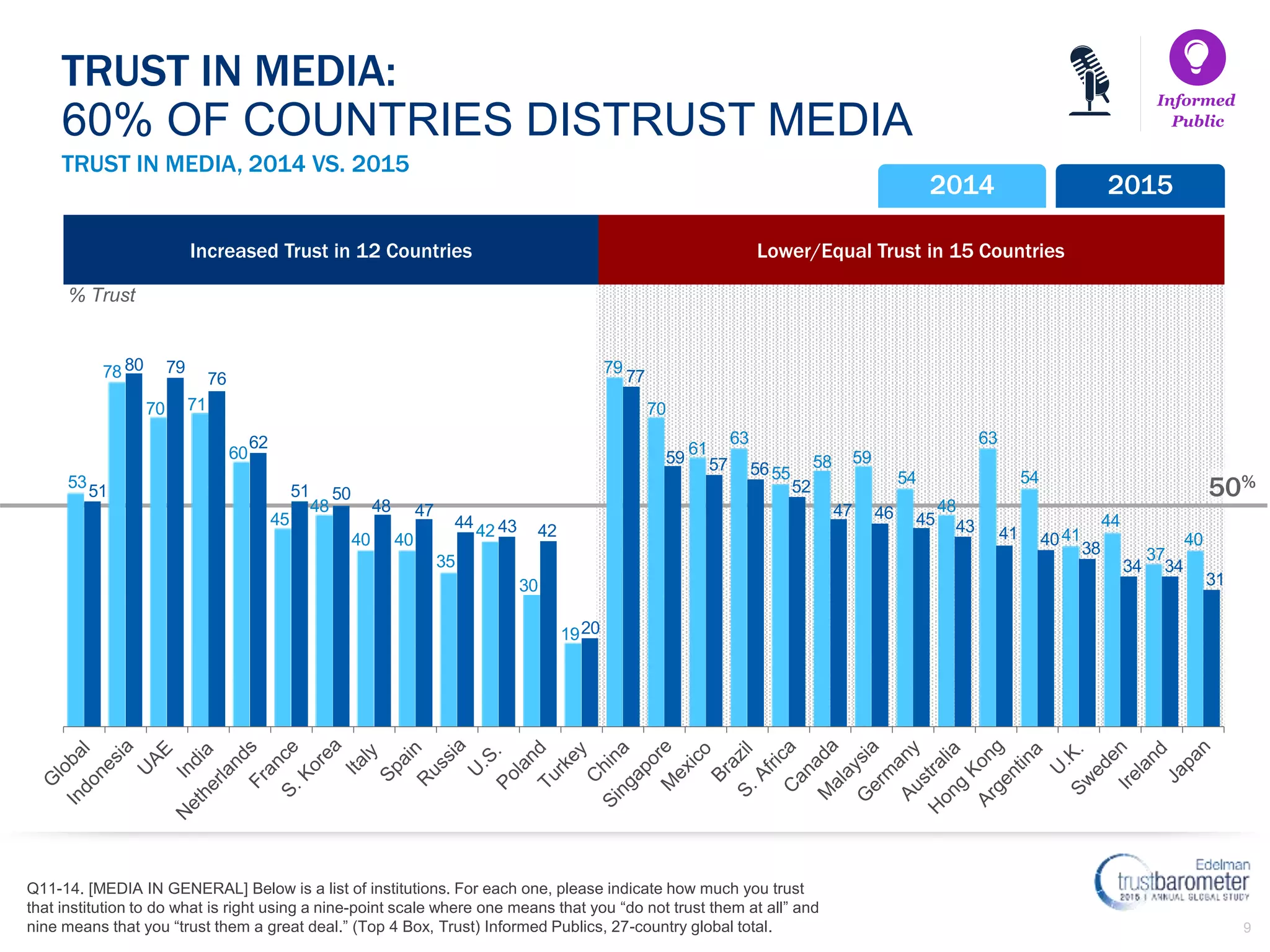 9
Lower/Equal Trust in 15 CountriesIncreased Trust in 12 Countries
50%
TRUST IN MEDIA, 2014 VS. 2015
TRUST IN MEDIA:
60% OF COUNTRIES DISTRUST MEDIA
2014 2015
Informed
Public
Q11-14. [MEDIA IN GENERAL] Below is a list of institutions. For each one, please indicate how much you trust
that institution to do what is right using a nine-point scale where one means that you “do not trust them at all” and
nine means that you “trust them a great deal.” (Top 4 Box, Trust) Informed Publics, 27-country global total.
% Trust
53
78
70 71
60
45
48
40 40
35
42
30
19
79
70
61
63
55
58 59
54
48
63
54
41
44
37
40
51
80 79
76
62
51 50
48 47
44 43 42
20
77
59 57 56
52
47 46 45 43 41 40
38
34 34
31
 