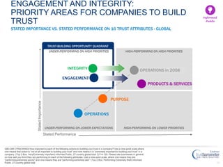 33
STATED IMPORTANCE VS. STATED PERFORMANCE ON 16 TRUST ATTRIBUTES - GLOBAL
ENGAGEMENT AND INTEGRITY:
PRIORITY AREAS FOR C...