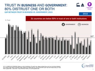46
21 countries are below 50% in trust of one or both institutions
GOVERNMENT BUSINESS
% Trust
50%
GAP BETWEEN TRUST IN BU...