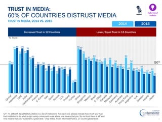 9
Lower/Equal Trust in 15 CountriesIncreased Trust in 12 Countries
50%
TRUST IN MEDIA, 2014 VS. 2015
TRUST IN MEDIA:
60% O...