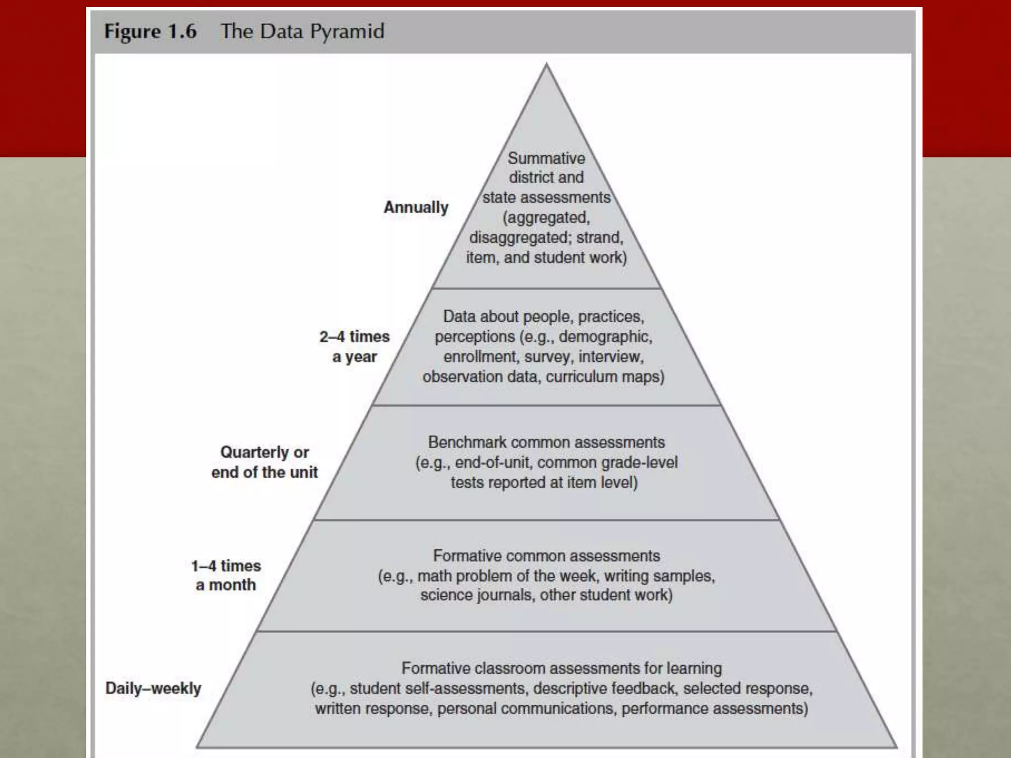 Visual Models
• Love’s Pyramid
• Harvard’s Data Wise Cycle
• Bernhardt’s Multiple Measures
 