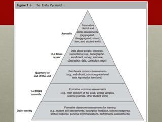 Visual Models
• Love’s Pyramid
• Harvard’s Data Wise Cycle
• Bernhardt’s Multiple Measures
 