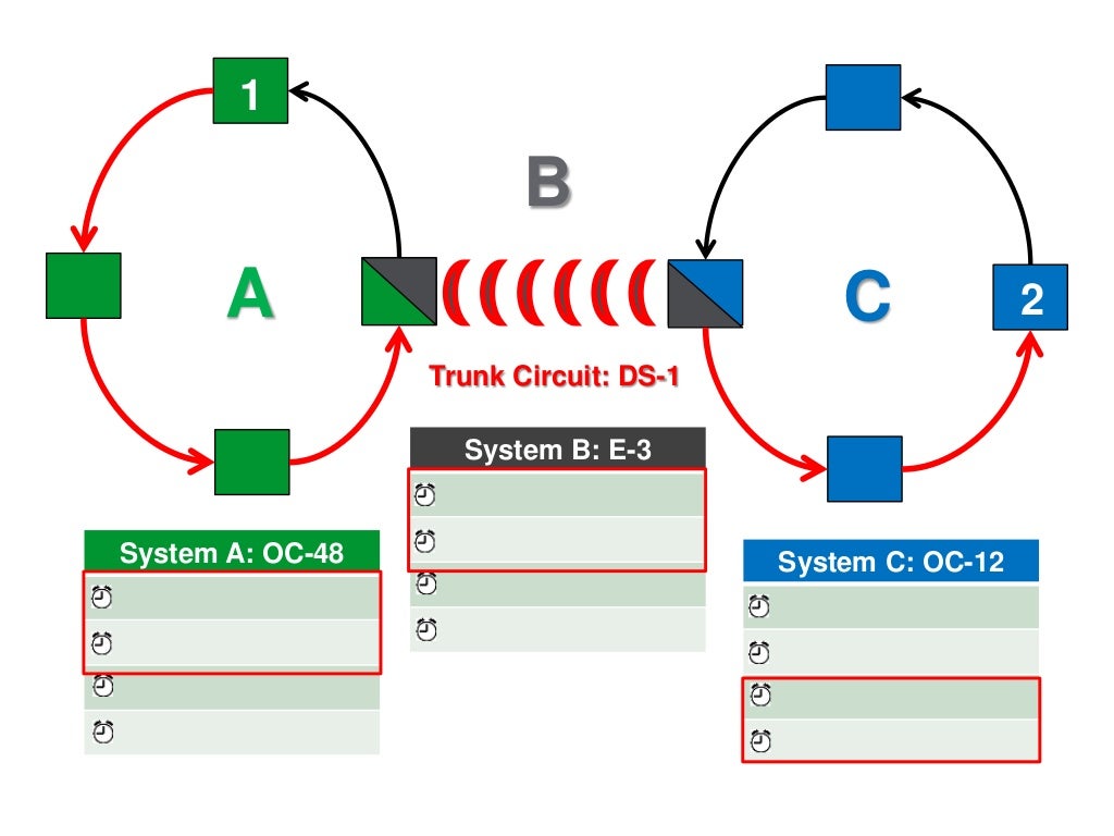 Provisioning Bandwidth & Logical Circuits Using GIS