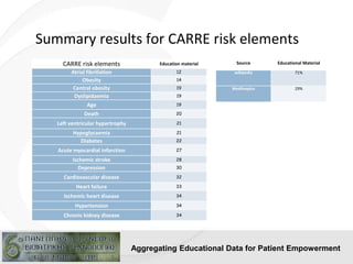 Aggregating Educational Data for Patient Empowerment
Summary results for CARRE risk elements
CARRE risk elements Education...