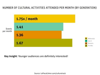 Source: LaPlacaCohen.com/culturetrack
Key Insight: But if it’s expensive and not engaging, expect empty seats
 