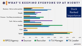 2015 State of Talent Acquisition - Empower Event