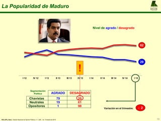 A L F R E D O
KELLER
y A S O C I A D O S
La Popularidad de Maduro
19
Chavistas
Neutrales
Opositores
AGRADO DESAGRADO
79
19...
