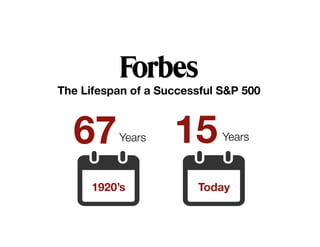 The Lifespan of a Successful S&P 500
67
Years
1920’s
15
Years
Today
 