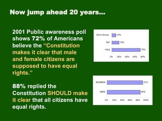 Now jump ahead 20 years…
2001 Public awareness poll
shows 72% of Americans
believe the “Constitution
makes it clear that male
and female citizens are
supposed to have equal
rights.”
88% replied the
Constitution SHOULD make
it clear that all citizens have
equal rights.
 