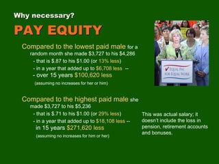 Compared to the lowest paid male for a
random month she made $3,727 to his $4,286
- that is $.87 to his $1.00 (or 13% less)
- in a year that added up to $6,708 less --
- over 15 years $100,620 less
(assuming no increases for her or him)
Compared to the highest paid male she
made $3,727 to his $5,236
- that is $.71 to his $1.00 (or 29% less)
- in a year that added up to $18,108 less --
in 15 years $271,620 less
(assuming no increases for him or her)
Why necessary?
PAY EQUITY
This was actual salary; it
doesn’t include the loss in
pension, retirement accounts
and bonuses.
 