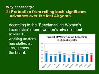 According to the “Benchmarking Women’s
Leadership” report, women’s advancement
across 10
working sectors
has stalled at
18% across
the board.
Why necessary?
3) Protection from rolling back significant
advances over the last 40 years.
 
