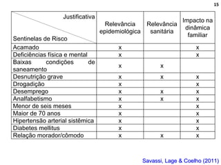 Produção de cuidado na ESF: Estratificação da Vulnerabilidade familiar
Leonardo Cançado Monteiro Savassi
Universidade Federal de Ouro Preto e Universidade Federal de Minas Gerais
15
Justificativa
Sentinelas de Risco
Relevância
epidemiológica
Relevância
sanitária
Impacto na
dinâmica
familiar
Acamado x x
Deficiências física e mental x x
Baixas condições de
saneamento
x x
Desnutrição grave x x x
Drogadição x x
Desemprego x x x
Analfabetismo x x x
Menor de seis meses x x
Maior de 70 anos x x
Hipertensão arterial sistêmica x x
Diabetes mellitus x x
Relação morador/cômodo x x x
Savassi, Lage & Coelho (2011)
15
 