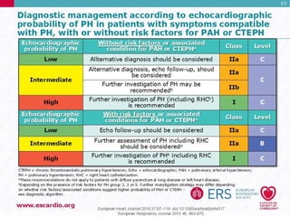 Pulmonary Hypertension Guidelines 2015