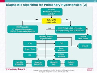 Pulmonary Hypertension Guidelines 2015