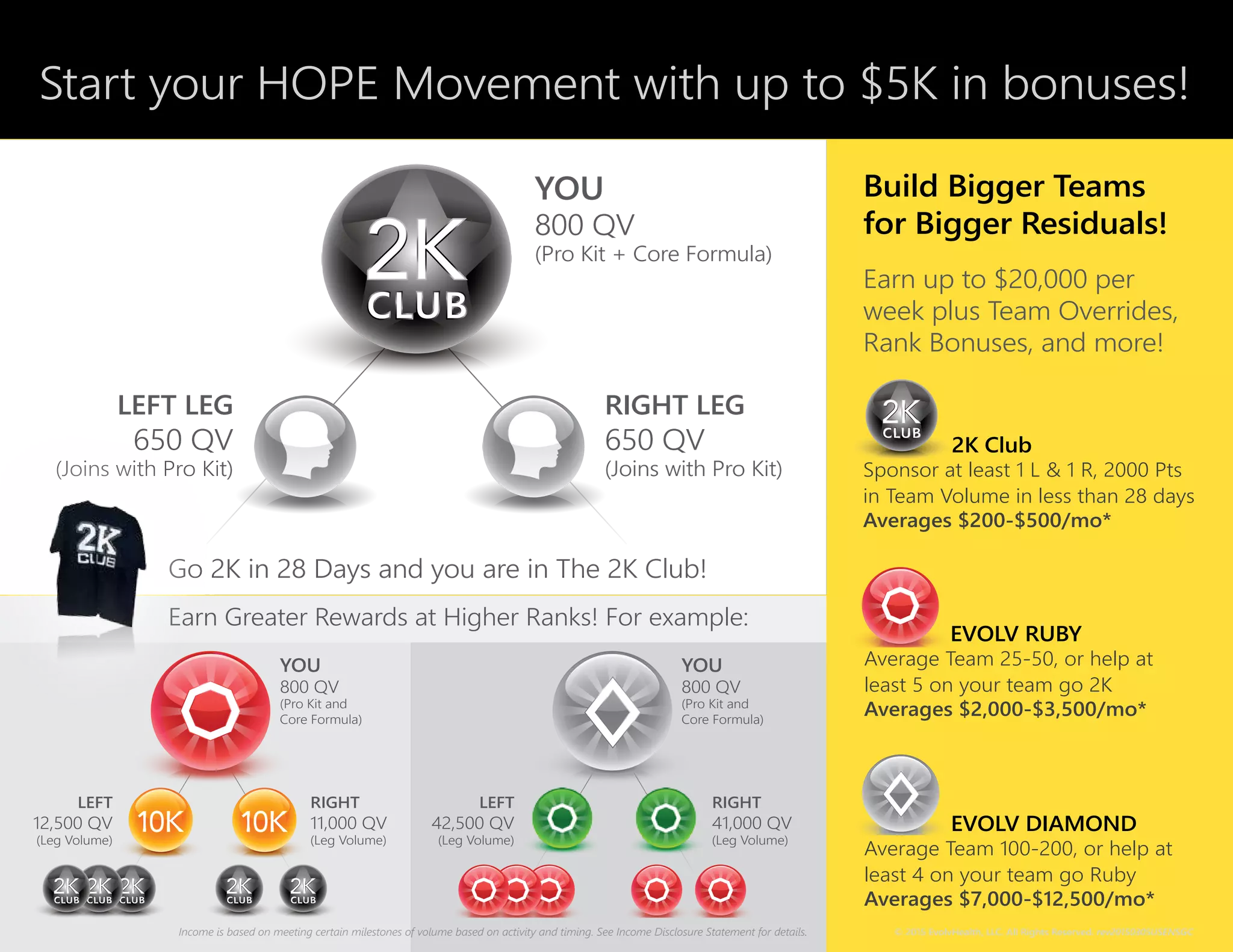 YOU
800 QV
(Pro Kit + Core Formula)
YOU
800 QV
(Pro Kit and
Core Formula)
YOU
800 QV
(Pro Kit and
Core Formula)
Start your HOPE Movement with up to $5K in bonuses!
Go 2K in 28 Days and you are in The 2K Club!
Earn Greater Rewards at Higher Ranks! For example:
Build Bigger Teams
for Bigger Residuals!
Earn up to $20,000 per
week plus Team Overrides,
Rank Bonuses, and more!
2K Club
Sponsor at least 1 L & 1 R, 2000 Pts
in Team Volume in less than 28 days
Averages $200-$500/mo*
EVOLV RUBY
Average Team 25-50, or help at
least 5 on your team go 2K
Averages $2,000-$3,500/mo*
EVOLV DIAMOND
Average Team 100-200, or help at
least 4 on your team go Ruby
Averages $7,000-$12,500/mo*
LEFT LEG
650 QV
(Joins with Pro Kit)
LEFT
12,500 QV
(Leg Volume)
LEFT
42,500 QV
(Leg Volume)
RIGHT LEG
650 QV
(Joins with Pro Kit)
RIGHT
11,000 QV
(Leg Volume)
RIGHT
41,000 QV
(Leg Volume)
Income is based on meeting certain milestones of volume based on activity and timing. See Income Disclosure Statement for details. © 2015 EvolvHealth, LLC. All Rights Reserved. rev20150305USENSGC
 