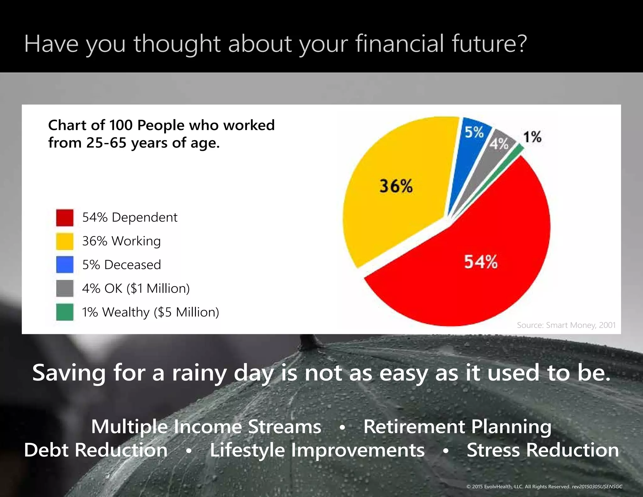 Have you thought about your financial future?
Saving for a rainy day is not as easy as it used to be.
Multiple Income Streams • Retirement Planning
Debt Reduction • Lifestyle Improvements • Stress Reduction
Chart of 100 People who worked
from 25-65 years of age.
© 2015 EvolvHealth, LLC. All Rights Reserved. rev20150305USENSGC
Source: Smart Money, 2001
54% Dependent
36% Working
5% Deceased
4% OK ($1 Million)
1% Wealthy ($5 Million)
 