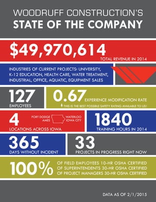 WOODRUFF CONSTRUCTION’S
STATE OF THE COMPANY
$49,970,614TOTAL REVENUE IN 2014
0.67EXPERIENCE MODIFICATION RATE
THIS IS THE BEST POSSIBLE SAFETY RATING AVAILABLE TO US!
4LOCATIONS ACROSS IOWA
127EMPLOYEES
365DAYS WITHOUT INCIDENT
OF FIELD EMPLOYEES 10-HR OSHA CERTIFIED
OF SUPERINTENDENTS 30-HR OSHA CERTIFIED
OF PROJECT MANAGERS 30-HR OSHA CERTIFIED100%
INDUSTRIES OF CURRENT PROJECTS: UNIVERSITY,
K-12 EDUCATION, HEALTH CARE, WATER TREATMENT,
INDUSTRIAL, OFFICE, AQUATIC, EQUIPMENT SALES
DATA AS OF 2/1/2015
33PROJECTS IN PROGRESS RIGHT NOW
FORT DODGE
AMES
WATERLOO
IOWA CITY
1840TRAINING HOURS IN 2014
 