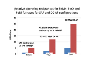 F Rasel Control Feni Developments in Ferroalloys in Southern Africa | PDF