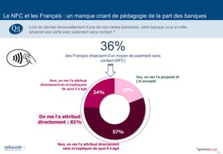 10
Le NFC et les Français : un manque criant de pédagogie de la part des banques
Lors du dernier renouvellement d'une de vos cartes bancaires, votre banque vous a-t-elle
proposé une carte avec paiement sans contact ?
19%
57%
24%
Oui, on me l'a proposé et
j'ai accepté
Non, on me l'a attribué directement
sans m'expliquer de quoi il s'agit
Non, on me l'a attribué
directement en m'expliquant
de quoi il s'agit
On me l'a attribué
directement : 81%
36%
des Français disposent d’un moyen de paiement sans
contact (NFC)
Q5
 