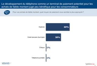 12
Le développement du téléphone comme un terminal de paiement potentiel pour les
achats de faible montant jugé peu bénéfique pour les consommateurs
Pour vos achats de faible montant, quel moyen de paiement vous semble le plus approprié ?Q7
60%
38%
1%
1%
Espèces
Carte bancaire (tout type)
Chèque
Téléphone portable
 