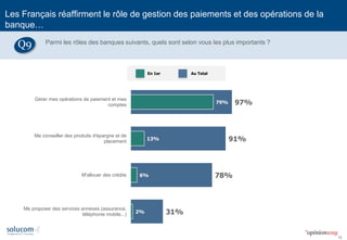 15
Les Français réaffirment le rôle de gestion des paiements et des opérations de la
banque…
Parmi les rôles des banques suivants, quels sont selon vous les plus importants ?
97%
91%
78%
31%
79%
13%
6%
2%
Gérer mes opérations de paiement et mes
comptes
Me conseiller des produits d'épargne et de
placement
M'allouer des crédits
Me proposer des services annexes (assurance,
téléphonie mobile...)
En 1er Au Total
Q9
 