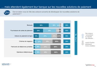 16
… mais attendent également leur banque sur les nouvelles solutions de paiement
56%
35%
19%
5%
5%
5%
39%
48%
47%
27%
20%
19%
4%
11%
21%
38%
37%
40%
1%
6%
13%
30%
38%
36%
95%
83%
66%
32%
25%
24%
Banques
Fournisseurs de cartes de paiement
Acteurs du paiement en ligne
Chaînes de magasins
Fabricants de téléphones portables
Opérateurs téléphoniques
%Oui
Est-ce selon vous le rôle des acteurs suivants de développer de nouvelles solutions de
paiement ?
Des acteurs
concentrent
la majorité
des attentes…
quand d’autres
paraissent
moins crédibles.
Q10
 