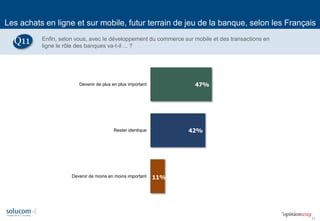 17
Les achats en ligne et sur mobile, futur terrain de jeu de la banque, selon les Français
Enfin, selon vous, avec le développement du commerce sur mobile et des transactions en
ligne le rôle des banques va-t-il ... ?
47%
42%
11%
Devenir de plus en plus important
Rester identique
Devenir de moins en moins important
Q11
 