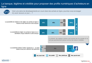 18
30%
29%
1%
49%
45%
4%
13%
16%
17%
8%
10%
78%
79%
74%
5%
La possibilité de réaliser et de régler vos achats en ligne à
travers le site internet de votre banque
La possibilité de régler vos achats en ligne via un
identifiant unique rattaché à votre banque
La possibilité d'utiliser Twitter, Facebook ou d'un autre
réseau social pour effectuer des paiements
Oui, tout à fait Non, pas du toutOui, plutôt Non, plutôt pas
%Oui
La banque, légitime et crédible pour proposer des profils numériques d’acheteurs en
ligne
30%
29%
1%
49%
45%
4%
13%
16%
17%
8%
10%
78%
79%
74%
5%
La possibilité de réaliser et de régler vos achats en ligne à
travers le site internet de votre banque
La possibilité de régler vos achats en ligne via un
identifiant unique rattaché à votre banque
La possibilité d'utiliser Twitter, Facebook ou d'un autre
réseau social pour effectuer des paiements
%Oui
Voici une série de développements en cours dans les achats en ligne, pourriez-vous envisager
d'y avoir recours un jour ... ?
A contrario, les réseaux sociaux sont encore loin du compte et ne
sont pas spontanément perçus comme des acteurs crédibles.
Q12
 